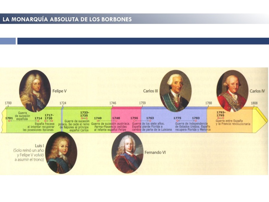 10: SIGLO XVIII - HISTORIA DE ESPAÑA